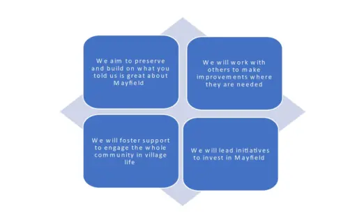 Parish council 3-year plan